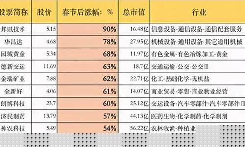 春节之前金价涨幅多少_春节前黄金价格