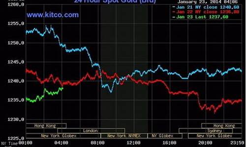 今天的国际金价多少钱_今天的国际金价628