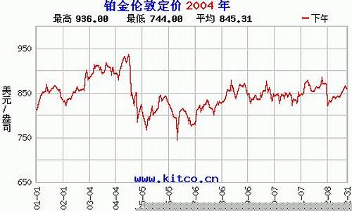 2004年铂金价_2004年铂金价和2024年铂金价相比