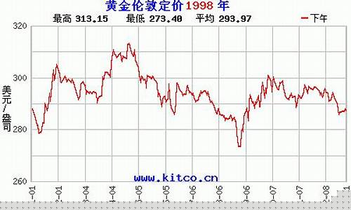 1998年全国金价_1998年金子价格