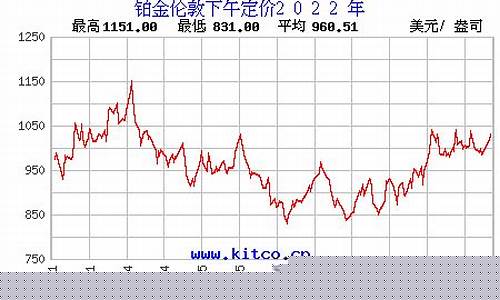 2022年湖南铂金价格_铂金价格2020