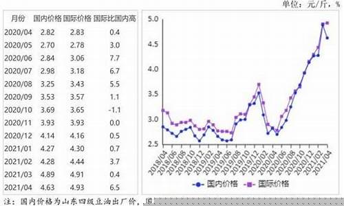 食用油价格行情今日报价_食用油价格怎么样