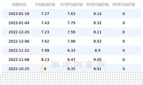 河南汽油调价最新消息和调整时间_河南散装汽油价格走势