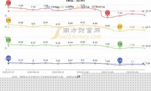 北京柴油价27号油价_北京-20柴油价格