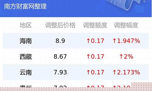 福建福清92号汽油价格多少_福建福清92号汽油价格