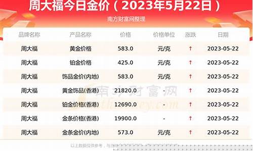 香港周大福金价比内地便宜多少_周大福香港金价工资佣金