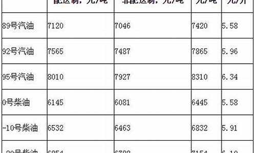 安徽淮南今日油价_2016年淮南油价