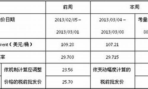 台湾油价和大陆油价_台湾油价调整政策
