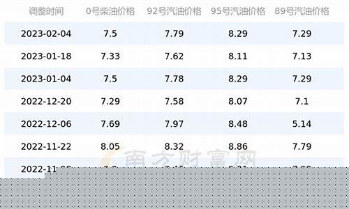 2月28号油价92汽油_二月二十八号汽油价
