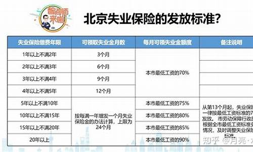 北京地区失业金价目表查询_北京地区失业金价目
