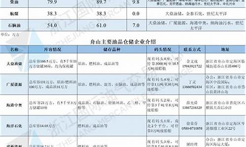 舟山低硫重油价格_低硫油价格查询