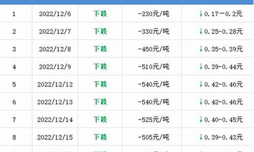 通化今天油价_通化油价下调时间