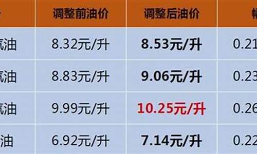 海南省油价下跌原因是什么_海南省油价下跌原因