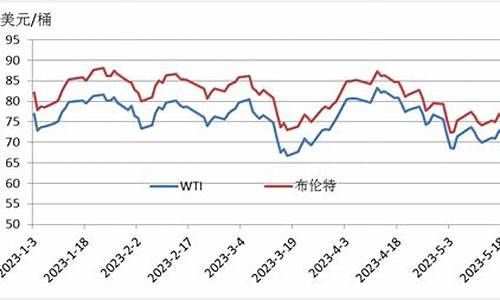 中国油价价格趋势_中国油价走势