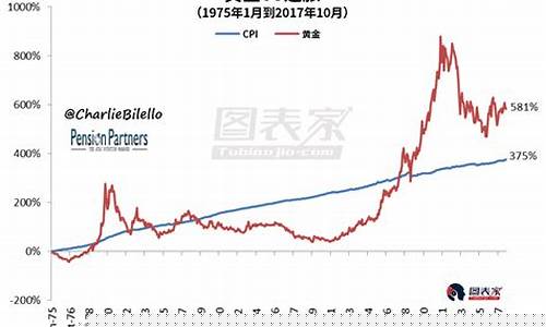 通胀时期金价变化_通货膨胀黄金价格会怎样变化