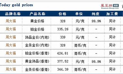 最新周大福金价走势分析_周大福最近金价走势