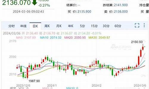 未来金价涨幅趋势如何理解_未来金价走势分析